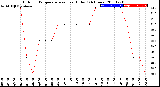 Milwaukee Weather Outdoor Temperature<br>vs Heat Index<br>(24 Hours)