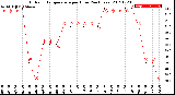 Milwaukee Weather Outdoor Temperature<br>per Hour<br>(24 Hours)