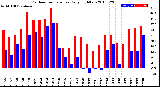 Milwaukee Weather Outdoor Temperature<br>Daily High/Low