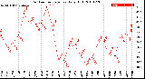 Milwaukee Weather Outdoor Temperature<br>Daily High