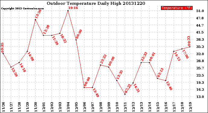 Milwaukee Weather Outdoor Temperature<br>Daily High
