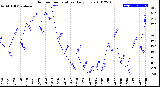 Milwaukee Weather Outdoor Temperature<br>Daily Low