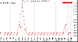 Milwaukee Weather Rain<br>By Day<br>(Inches)