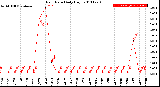 Milwaukee Weather Rain Rate<br>Daily High