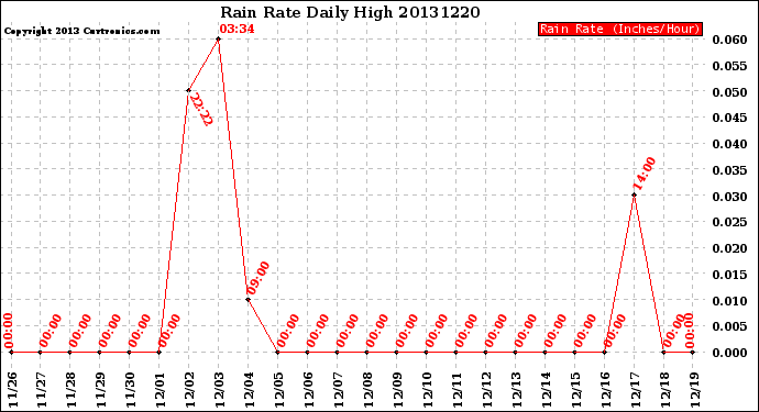 Milwaukee Weather Rain Rate<br>Daily High
