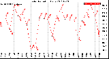 Milwaukee Weather Solar Radiation<br>Daily