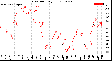 Milwaukee Weather THSW Index<br>Daily High