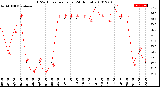 Milwaukee Weather THSW Index<br>per Hour<br>(24 Hours)