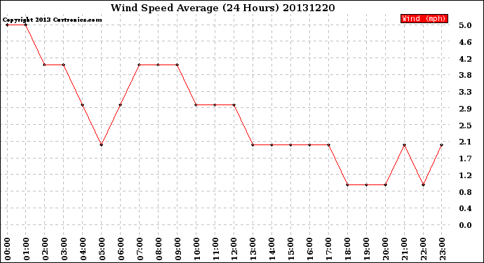 Milwaukee Weather Wind Speed<br>Average<br>(24 Hours)