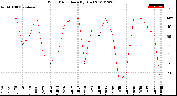 Milwaukee Weather Wind Direction<br>(By Day)