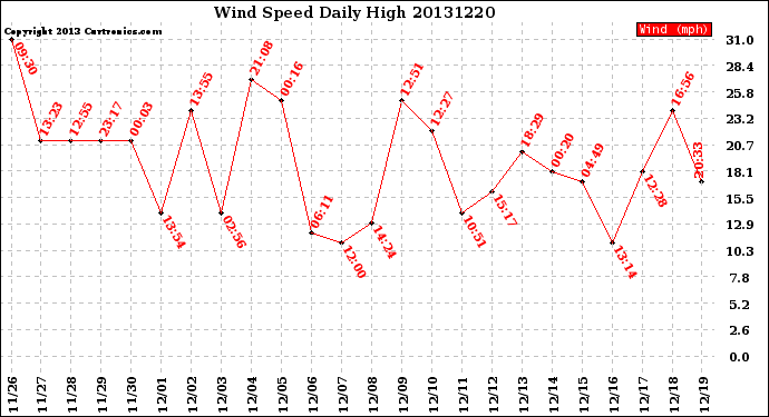 Milwaukee Weather Wind Speed<br>Daily High