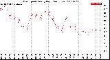 Milwaukee Weather Wind Speed<br>Hourly High<br>(24 Hours)