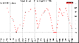 Milwaukee Weather Wind Direction<br>Daily High