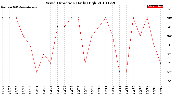 Milwaukee Weather Wind Direction<br>Daily High