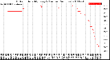 Milwaukee Weather Outdoor Humidity<br>Every 5 Minutes<br>(24 Hours)