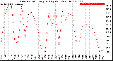 Milwaukee Weather Solar Radiation<br>Avg per Day W/m2/minute