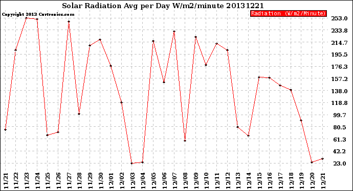 Milwaukee Weather Solar Radiation<br>Avg per Day W/m2/minute