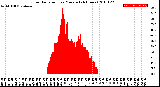 Milwaukee Weather Solar Radiation<br>per Minute<br>(24 Hours)