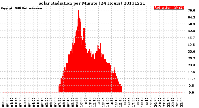 Milwaukee Weather Solar Radiation<br>per Minute<br>(24 Hours)