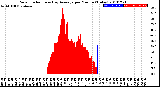 Milwaukee Weather Solar Radiation<br>& Day Average<br>per Minute<br>(Today)