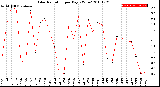 Milwaukee Weather Solar Radiation<br>per Day KW/m2