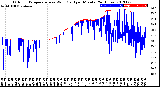 Milwaukee Weather Outdoor Temperature<br>vs Wind Chill<br>per Minute<br>(24 Hours)