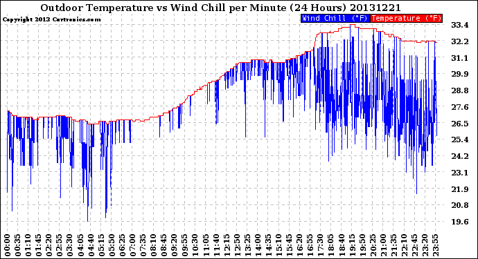 Milwaukee Weather Outdoor Temperature<br>vs Wind Chill<br>per Minute<br>(24 Hours)