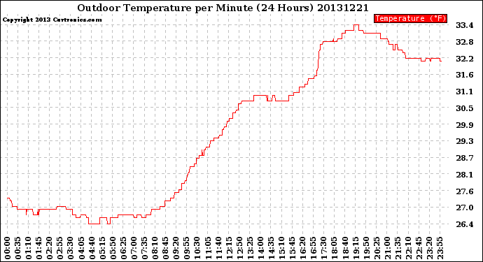 Milwaukee Weather Outdoor Temperature<br>per Minute<br>(24 Hours)