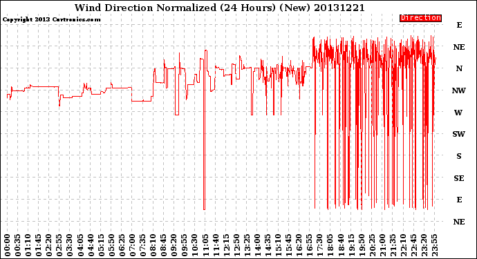 Milwaukee Weather Wind Direction<br>Normalized<br>(24 Hours) (New)