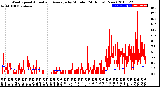 Milwaukee Weather Wind Speed<br>Actual and Average<br>by Minute<br>(24 Hours) (New)