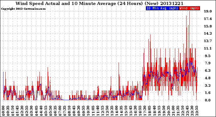 Milwaukee Weather Wind Speed<br>Actual and 10 Minute<br>Average<br>(24 Hours) (New)
