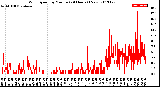 Milwaukee Weather Wind Speed<br>by Minute<br>(24 Hours) (New)