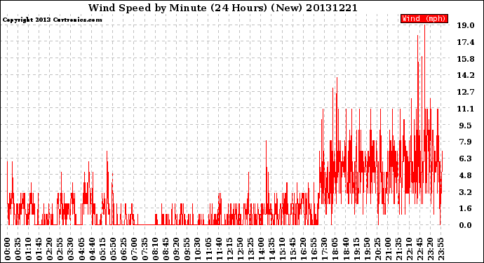 Milwaukee Weather Wind Speed<br>by Minute<br>(24 Hours) (New)