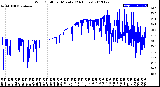 Milwaukee Weather Wind Chill<br>per Minute<br>(24 Hours)