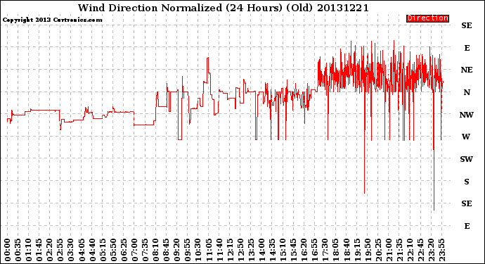 Milwaukee Weather Wind Direction<br>Normalized<br>(24 Hours) (Old)