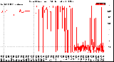 Milwaukee Weather Wind Direction<br>(24 Hours)