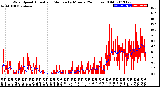 Milwaukee Weather Wind Speed<br>Actual and Median<br>by Minute<br>(24 Hours) (Old)