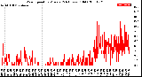 Milwaukee Weather Wind Speed<br>by Minute<br>(24 Hours) (Old)