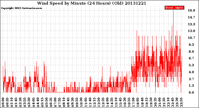 Milwaukee Weather Wind Speed<br>by Minute<br>(24 Hours) (Old)