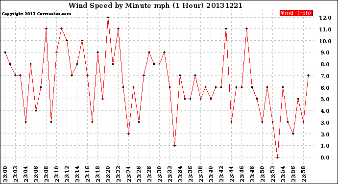 Milwaukee Weather Wind Speed<br>by Minute mph<br>(1 Hour)