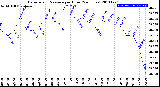 Milwaukee Weather Barometric Pressure<br>per Hour<br>(24 Hours)