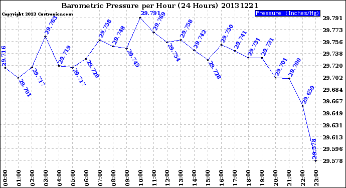 Milwaukee Weather Barometric Pressure<br>per Hour<br>(24 Hours)