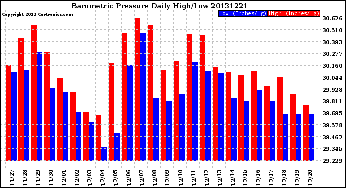 Milwaukee Weather Barometric Pressure<br>Daily High/Low