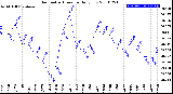 Milwaukee Weather Barometric Pressure<br>Daily Low