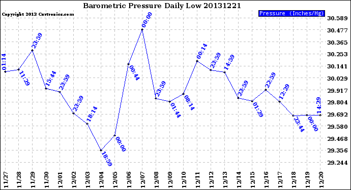 Milwaukee Weather Barometric Pressure<br>Daily Low