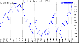 Milwaukee Weather Wind Chill<br>Daily Low