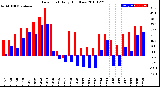 Milwaukee Weather Dew Point<br>Daily High/Low