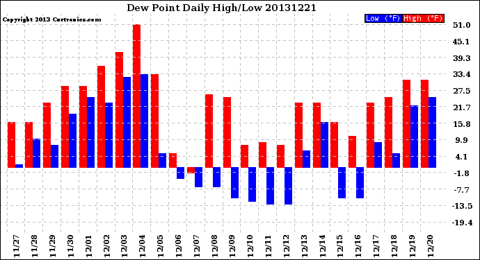 Milwaukee Weather Dew Point<br>Daily High/Low
