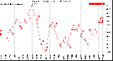 Milwaukee Weather Dew Point<br>Daily High