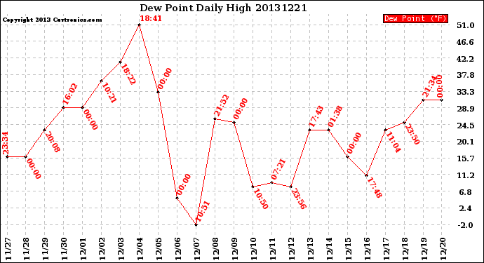 Milwaukee Weather Dew Point<br>Daily High
